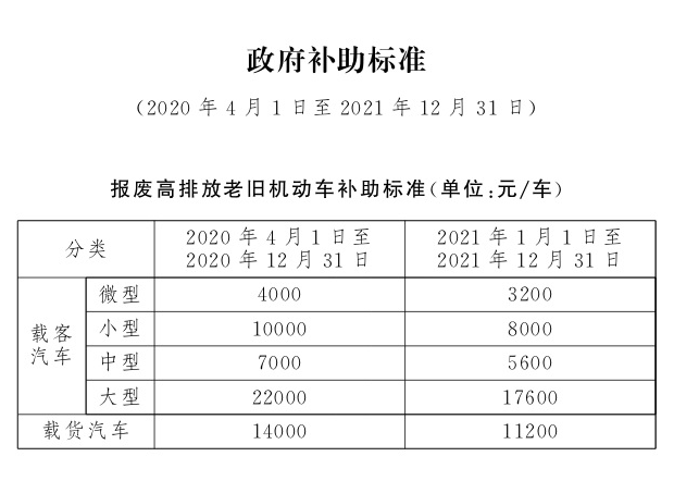 北京国三汽油车报废补贴2021火热进行中！