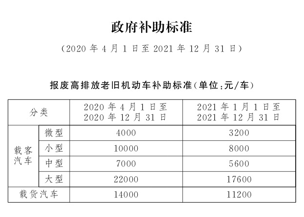  北京国三汽油车报废补贴2021火热进行中！